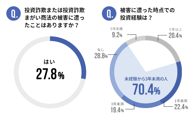 実際に投資詐欺の被害に遭った人はどんな人?