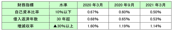 財務指標