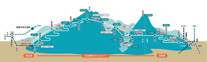 立山黒部アルペンルート 路線図