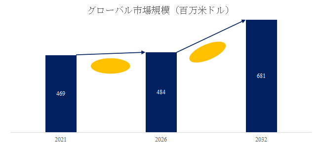 図.   介護食世界総市場規模
