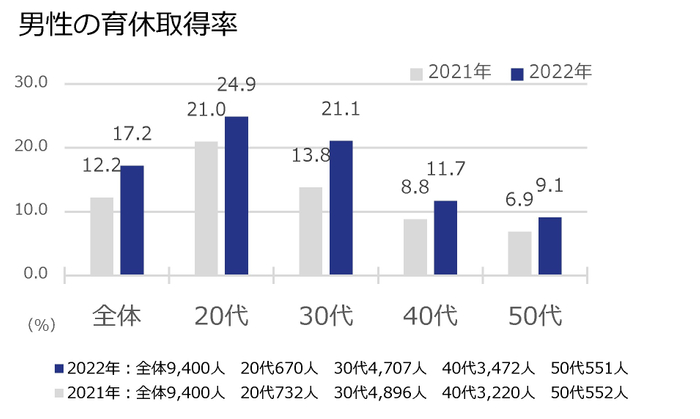 男性の育休取得率