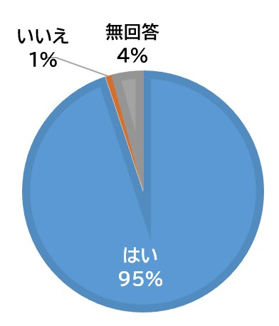 近年、自然災害が増えていると思いますか？