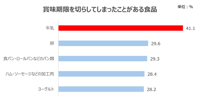 賞味期限を切らしてしまったことがある食品