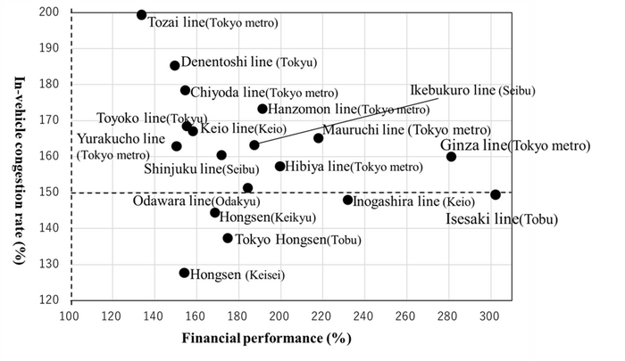 図2. 鉄道18路線の車内混雑率に対する財務実績
