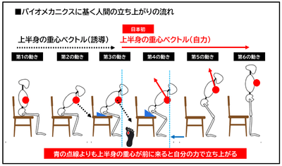 立ち上がりの流れ