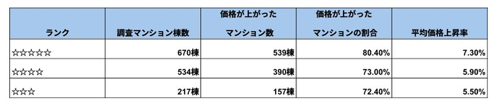 出典：一般社団法人マンション管理業協会及びマンションリサーチ(株)