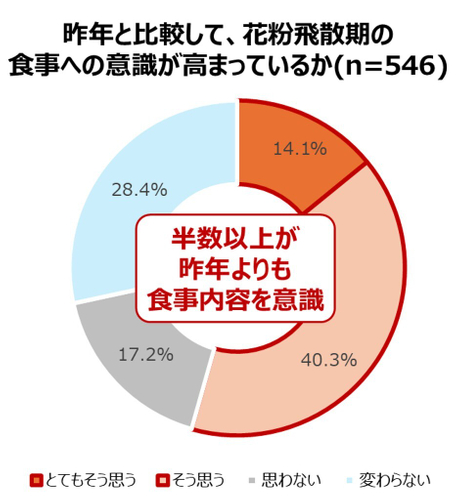食事への意識(昨年比)