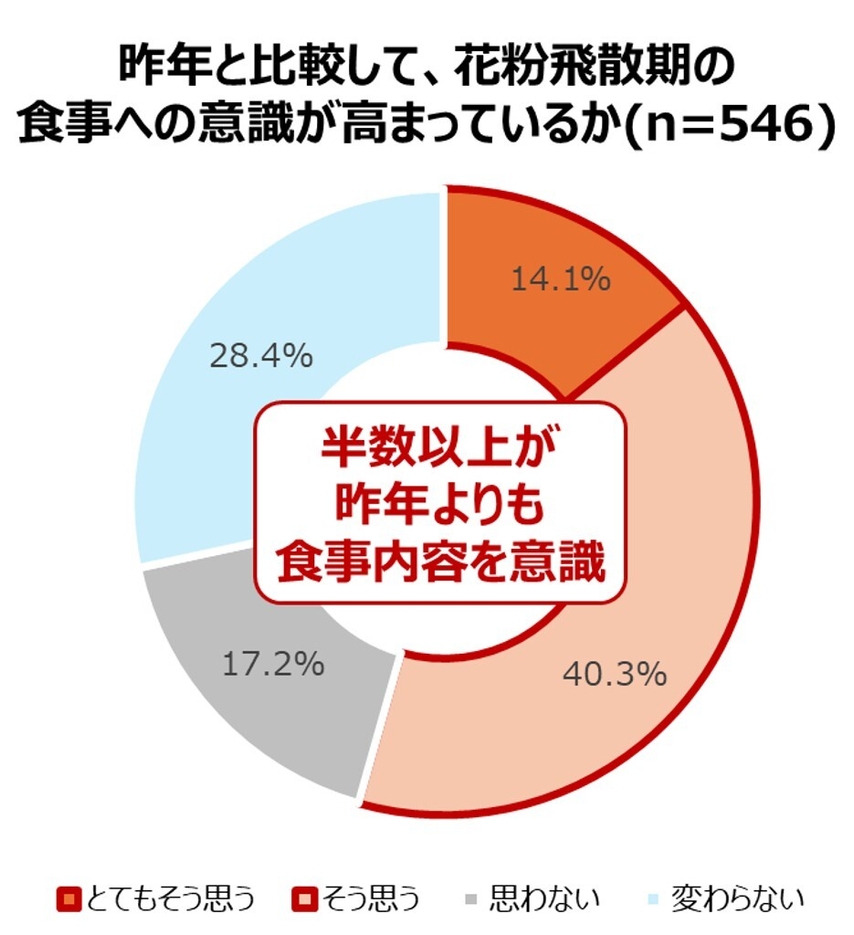 食事への意識(昨年比)