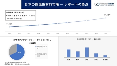 日本の感温性材料市場調査の発展、傾向、需要、成長分析および予測2026-2035年