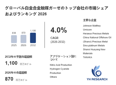 上記の図表／データは、YHResearchの最新レポート「グローバル白金合金触媒ガーゼのトップ会社の市場シェアおよびランキング 2026」から引用されています。