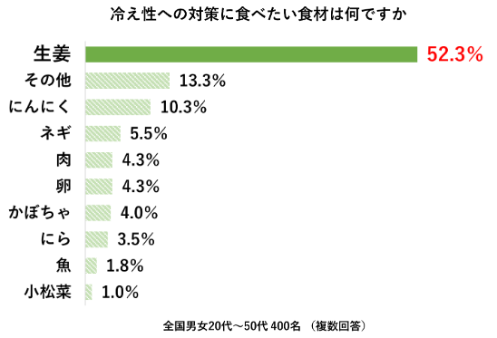 冬の冷え・便秘に関する意識調査 アンケート結果(3)