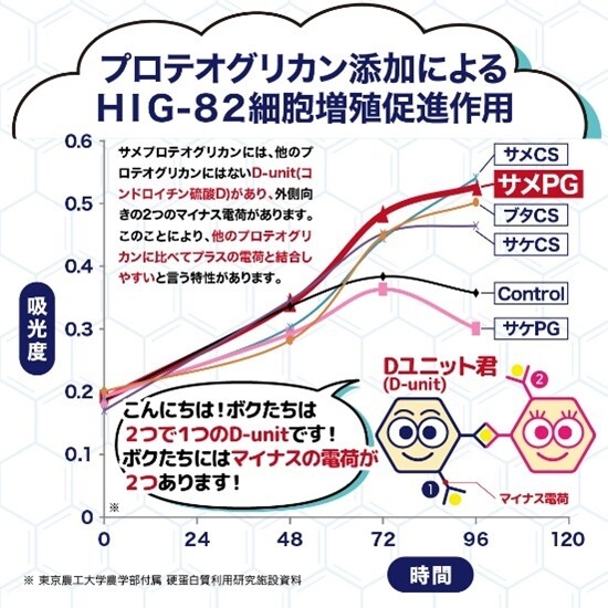 HIG-82細胞増殖促進作用