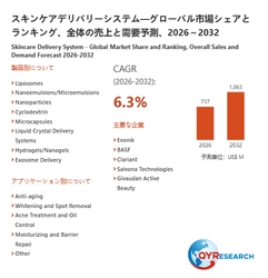 スキンケアデリバリーシステム市場動向：2026年の市場規模は737百万米ドル見込み