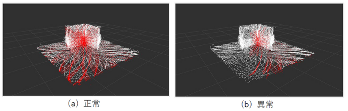 図：4機のLiDARで立方体形状の物体をセンシングした点群データ。うち1機のLiDARの点群が赤に色付けされており、図(b)では異常により立方体が欠けている。