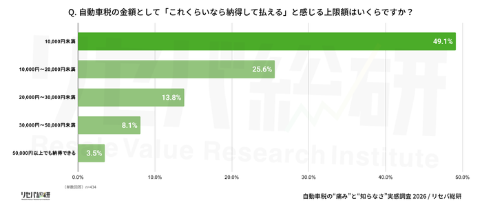 Q. 自動車税の金額として「これくらいなら納得して払える」と感じる上限額はいくらですか？