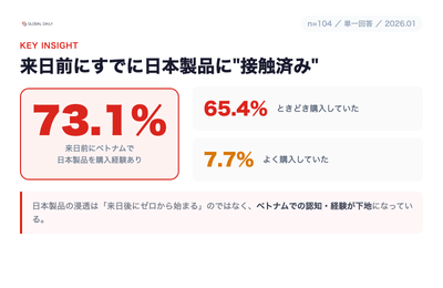 【調査】来日前に日本製品の購入経験あり73.1%(ときどき65.4%/よく7.7%)