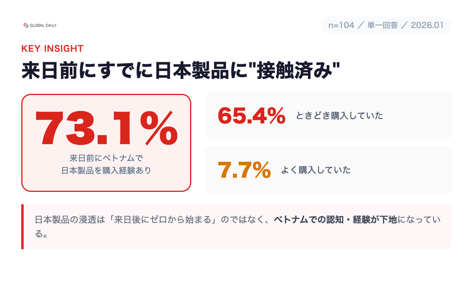 【調査】来日前に日本製品の購入経験あり73.1%(ときどき65.4%/よく7.7%)