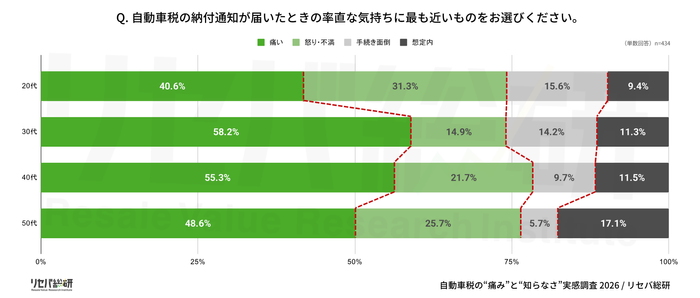 Q. 自動車税の納付通知が届いたときの率直な気持ちに最も近いものをお選びください。