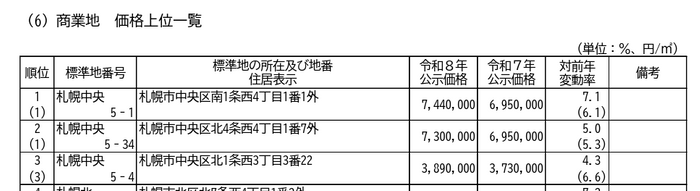 商業地　価格上位一覧