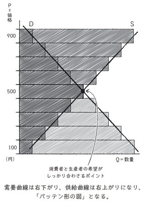 【図4】需要と供給の図はこうしてできる！