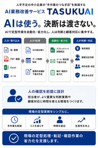 人手不足の中小企業に残る手作業を削減 
業務棚卸しから定型作業を再設計する
『TASUKUAI』提供開始