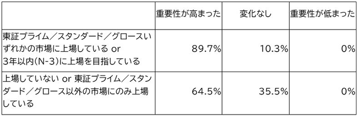 *上場区分について「その他」または「わからない」の回答は含めず集計