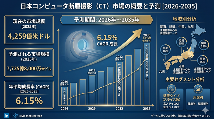 日本コンピュータ断層撮影（CT）市場