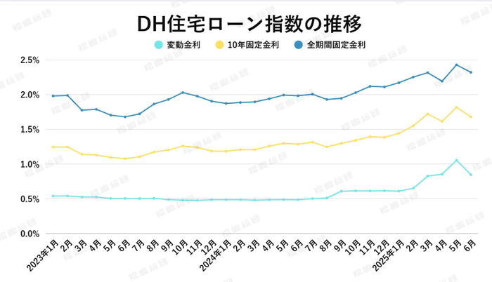 出典：ホームローンドクター（株）