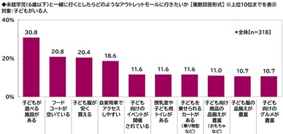 未就学児と行きたいアウトレットモールの特徴