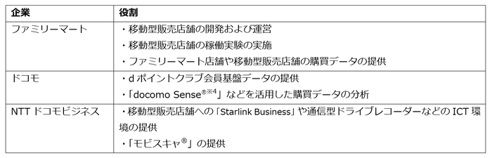 協業における各社の役割