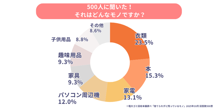 捨てられずに残っている物の種類