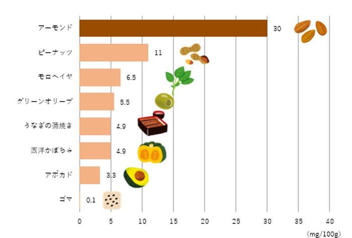 ビタミンE(&alpha;-トコフェロール)含有量の比較