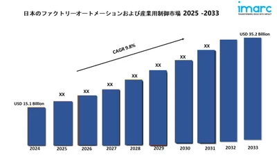 日本のファクトリーオートメーションおよび産業用制御市場規模は2033年までに352億米ドルに達すると予測｜年平均成長率9.8%