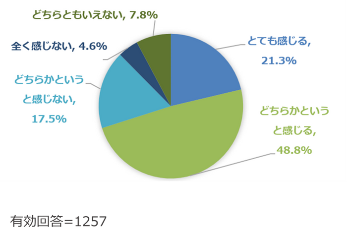 (Q4) Excelでのデータ管理には限界やデメリットを感じますか？