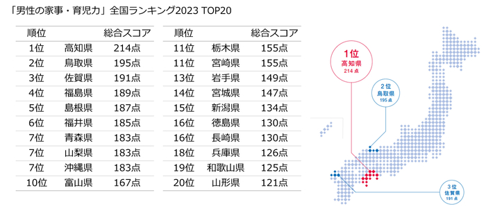 「男性の家事・育児力」全国ランキング2023 TOP20