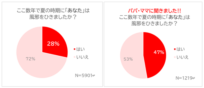 ここ数年で夏の時期に風邪をひきましたか?