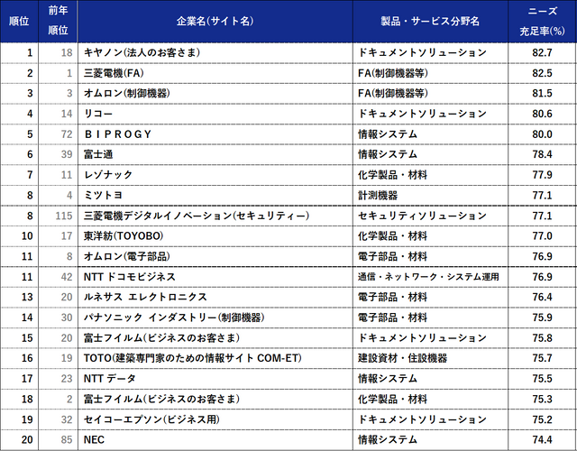 充足率ランキング