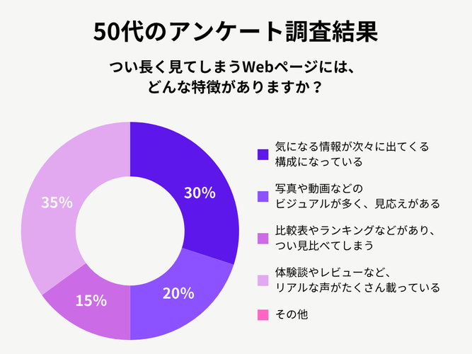 50代女性のアンケート調査結果