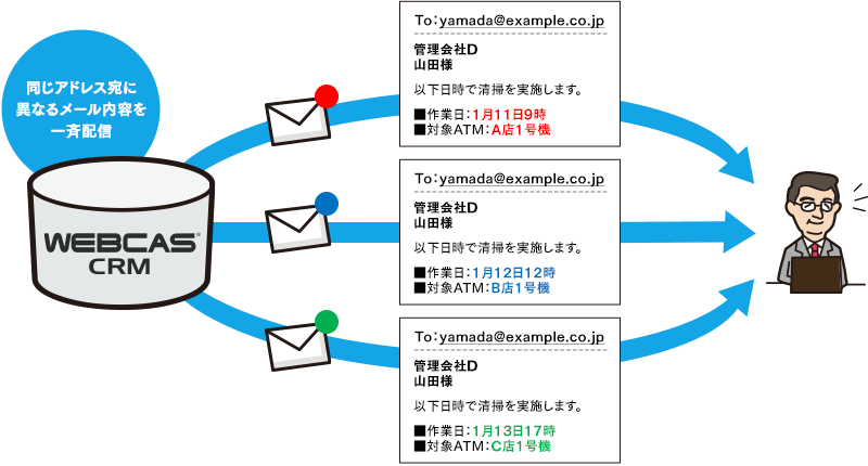 WEBCASで実現した「同一アドレスへの重複配信」(イメージ)