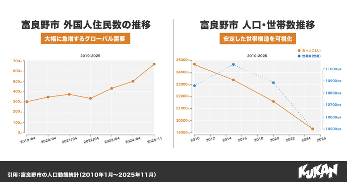 富良野市外国人住民数の推移/富良野市 人口&middot;世帯数推移