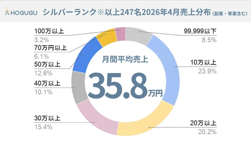 「月間売上100万円」を超えるセラピスト数が前年比1.8倍　 出張リラクゼーション「ホググ」が売上実績を公表　 AI時代に再評価される“手に職”