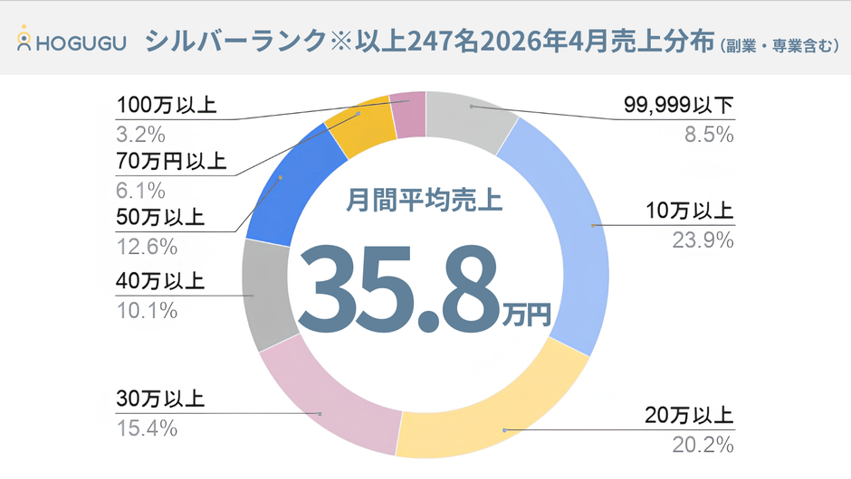 セラピスト売上分布(2026年4月時点)