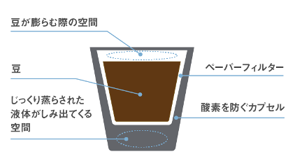 おいしさの秘密K-Cup(R)