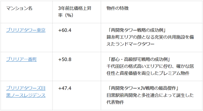 表3：代表物件別の価格上昇率と特徴（2026年3月マンションナビ調べ）