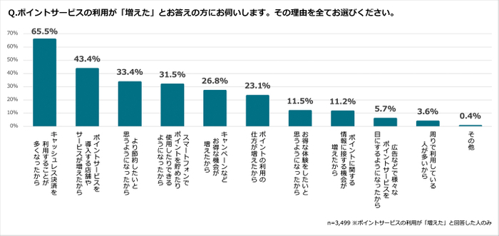 Q.グラフ2(ポイントサービスの理由が増えた理由は?)