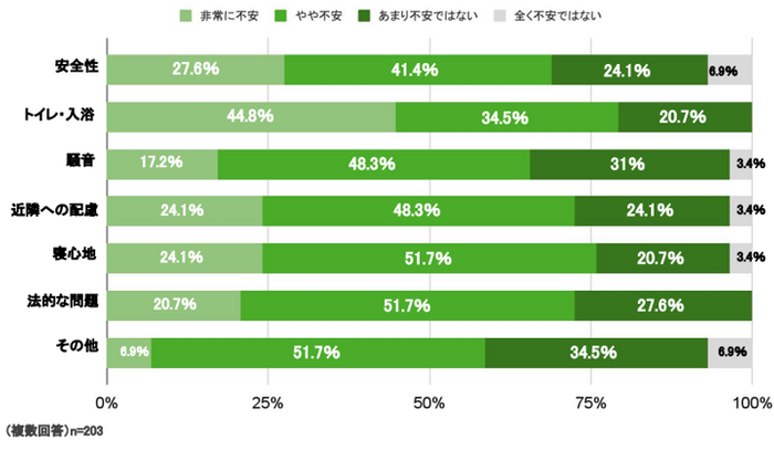 Q.車中泊をする上で不安なことはありますか？(不安の度合いをそれぞれ選択)