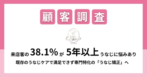 【「うなじ」の悩み実態調査結果公開】 来店客の38.1％が5年以上「うなじ」に悩みあり　 既存のうなじケアで満足できず、専門特化の「うなじ矯正」へ