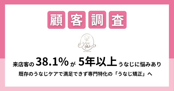 表紙：来店客の38.1％が5年以上「うなじ」に悩みあり既存のうなじケアで満足できず、専門特化の「うなじ矯正」へ