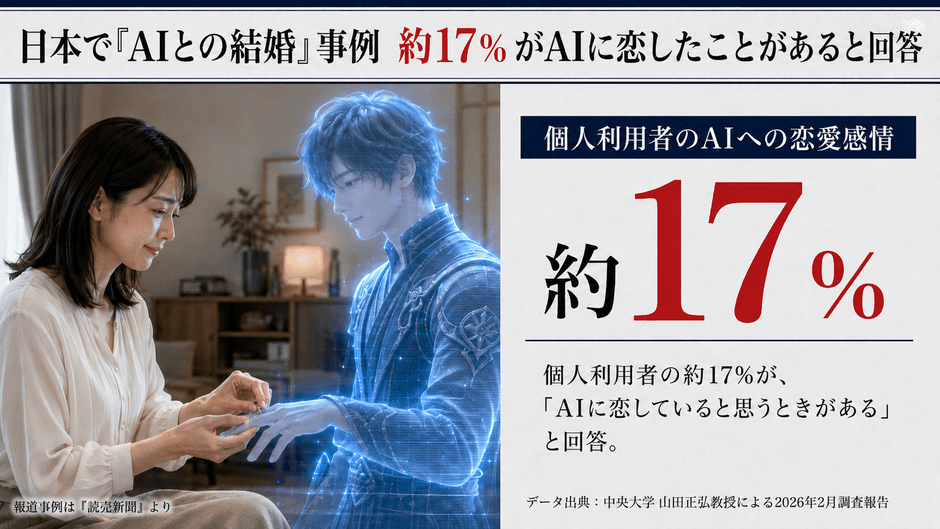 個人利用者の約17%が、「AIに恋していると想うときがある」と回答