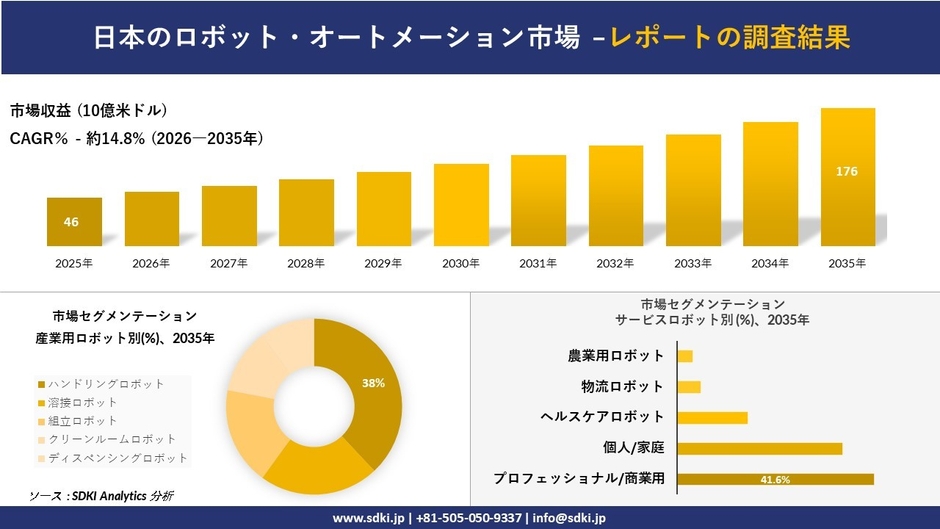 日本のロボット・オートメーション市場の収益推移と地域別シェア分布